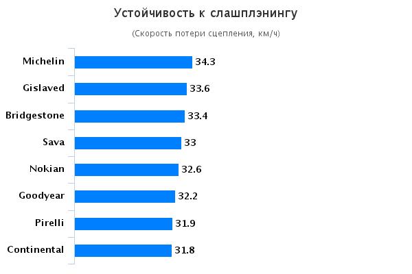 Испытание колеса: Устойчивость к слашплэнингу Bridgestone Blizzak Spike-01, Continental IceContact 2, Gislaved Nord Frost 100 205/55 R16 Vi Bilagare 2015