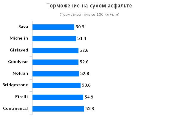 Тесты резины: Тормозной путь на сухом асфальте Bridgestone Blizzak Spike-01, Continental IceContact 2, Gislaved Nord Frost 100 205/55 R16 Vi Bilagare 2015
