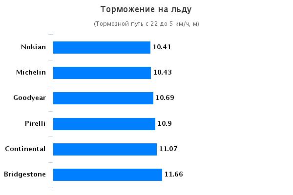 Сравнительные характеристики покрышки: Торможение на льду Michelin X-Ice XI3, Nokian Hakkapeliitta R2, Pirelli Winter Ice Control 225/45/17 Авто Мотор Спорт 2015