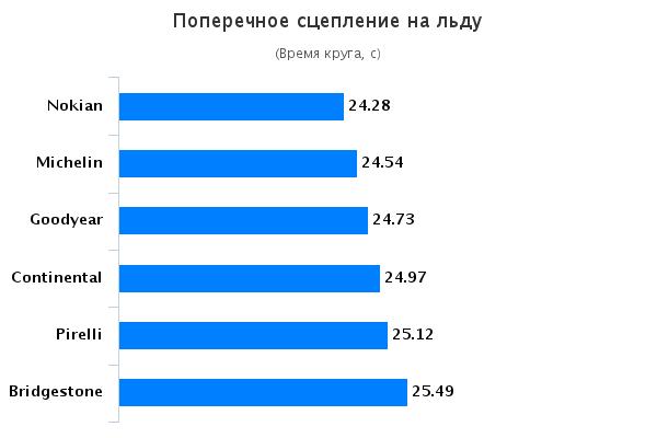 Тесты колеса: Поперечное сцепление на льду Michelin X-Ice XI3, Nokian Hakkapeliitta R2, Pirelli Winter Ice Control 225/45/17 Авто Мотор Спорт 2015