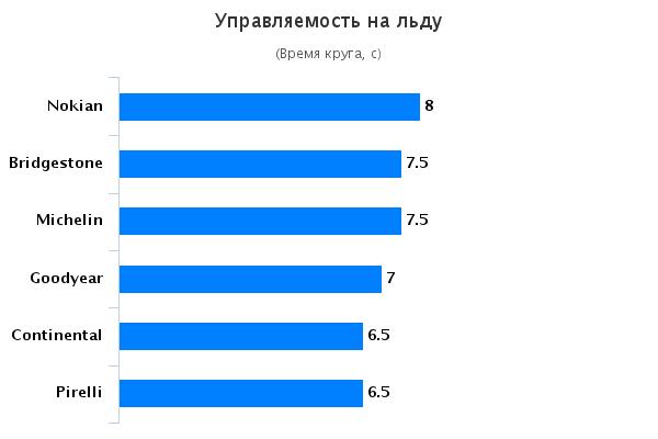 Тесты автошин: Управляемость на льду Michelin X-Ice XI3, Nokian Hakkapeliitta R2, Pirelli Winter Ice Control 225/45/17 Авто Мотор Спорт 2015