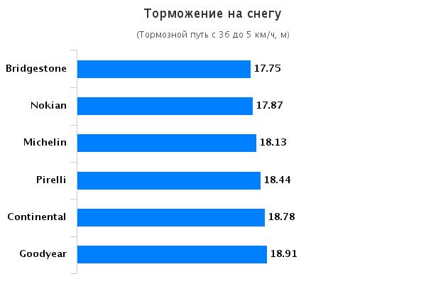 Тест драйв колеса: Торможение на снегу Bridgestone Blizzak WS80, Continental ContiVikingContact 5, Goodyear UltraGrip Ice 2 225/45 R17 Auto Motor Sport 2015