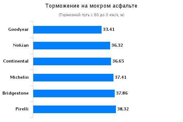 Обзор покрышек: Тормозной путь на мокрой поверхности Bridgestone Blizzak WS80, Continental ContiVikingContact 5, Goodyear UltraGrip Ice 2 225/45 R17 Auto Motor Sport 2015