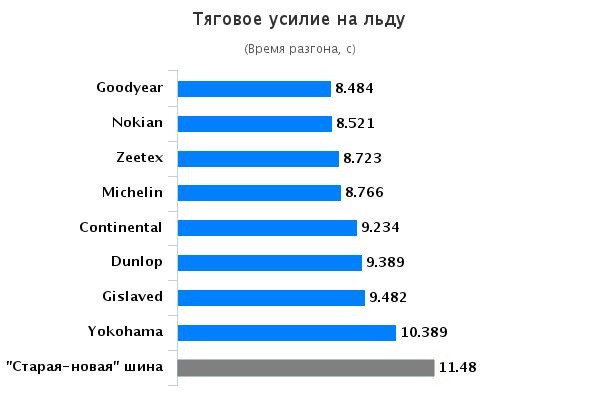 Сравнение резины: Тяговое усилие на льду Continental ContiWinterContact TS 850, Dunlop SP Winter Sport 4D, Gislaved Euro Frost 5 205/55/16 Автоцентр 2015