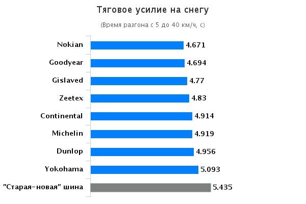 Характеристики покрышки: Тяговое усилие на снегу Goodyear UltraGrip 9, Michelin Alpin 5, Nokian WR D4, Yokohama W.Drive V902 205/55 R16 Автоцентр 2015