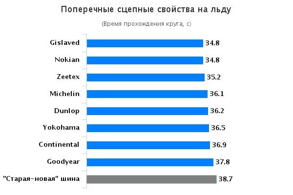 Тест драйв покрышки: Поперечное сцепление на льду Continental ContiWinterContact TS 850, Dunlop SP Winter Sport 4D, Gislaved Euro Frost 5 205/55/16 Автоцентр 2015