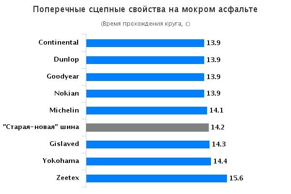 Тест колеса: Поперечное сцепление на мокром асфальте Goodyear UltraGrip 9, Michelin Alpin 5, Nokian WR D4, Yokohama W.Drive V902 205/55 R16 Автоцентр 2015