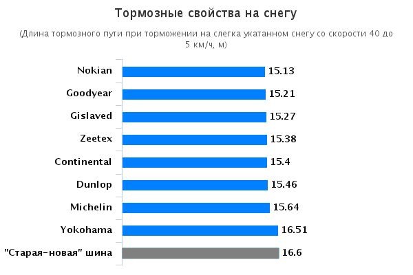 Тестирование автошин: Торможение на снегу Continental ContiWinterContact TS 850, Dunlop SP Winter Sport 4D, Gislaved Euro Frost 5 205/55/16 Автоцентр 2015