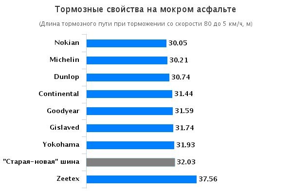 Тесты покрышек: Торможение на мокрой поверхности Goodyear UltraGrip 9, Michelin Alpin 5, Nokian WR D4, Yokohama W.Drive V902 205/55 R16 Автоцентр 2015