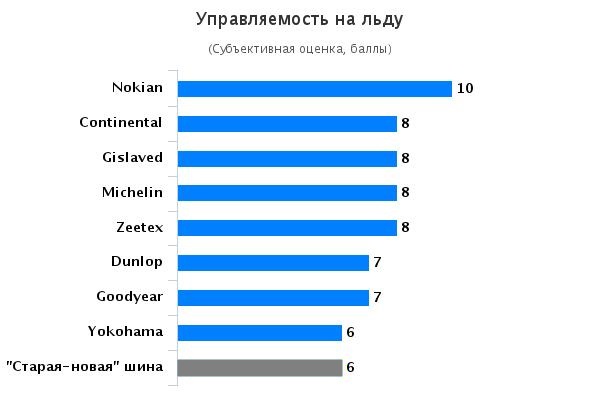 Сравнительные характеристики шин: Управляемость на льду Goodyear UltraGrip 9, Michelin Alpin 5, Nokian WR D4, Yokohama W.Drive V902 205/55 R16 Автоцентр 2015