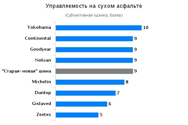 Тест автошин: Управляемость на сухой трассе Goodyear UltraGrip 9, Michelin Alpin 5, Nokian WR D4, Yokohama W.Drive V902 205/55 R16 Автоцентр 2015