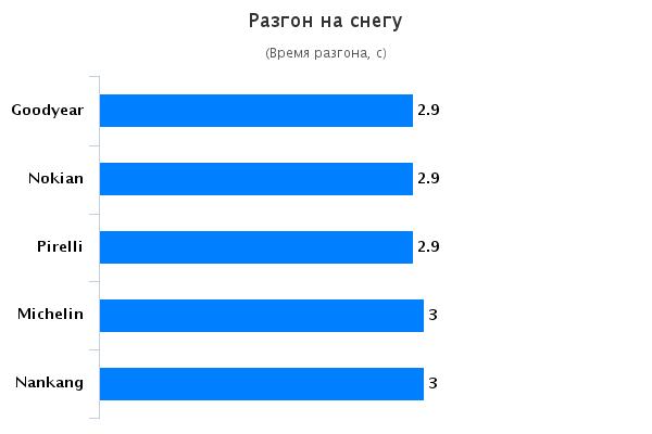 Характеристики покрышек: Разгон на снегу Goodyear UltraGrip SUV, Michelin Latitude Alpin LA2 245/65 R17 SUV Magazin 2015