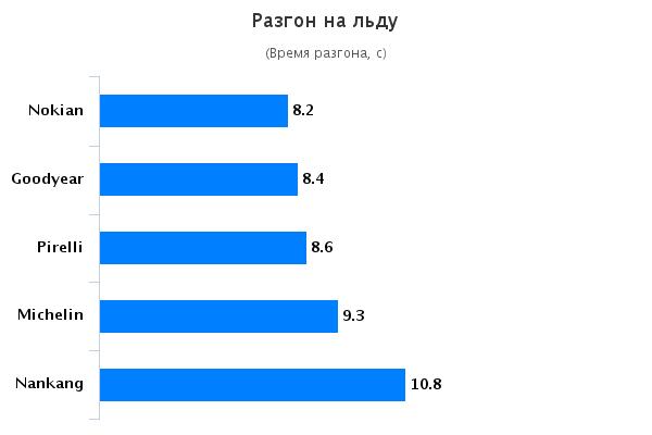 Сравнение шин: Разгон на льду Nokian WR SUV 3, Pirelli Scorpion Winter 245/65/17 SUV Magazin 2015