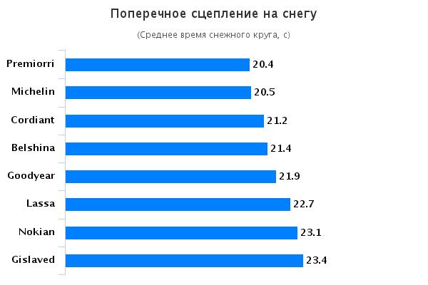 Тестирование покрышек: Поперечное сцепление на снегу Cordiant Winter Drive, Gislaved Euro Frost 5, Goodyear UltraGrip 8, Nokian WR SUV 3 215/65/16 Auto Bild