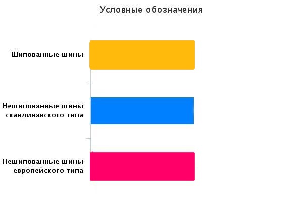 Сравнение колеса: Условные обозначения Continental ContiWinterContact TS 850, Goodyear UltraGrip Ice 2, Goodyear UltraGrip Ice Arctic 205/55 R16 Teknikens Varld 2015