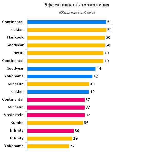 Сравнительный тест покрышек: Эффективность торможения на снегу Nokian Hakkapeliitta R2, Pirelli Ice Zero, Vredestein Snowtrac 5, Yokohama Ice Guard IG50, Yokohama Ice Guard IG55 205/55/16