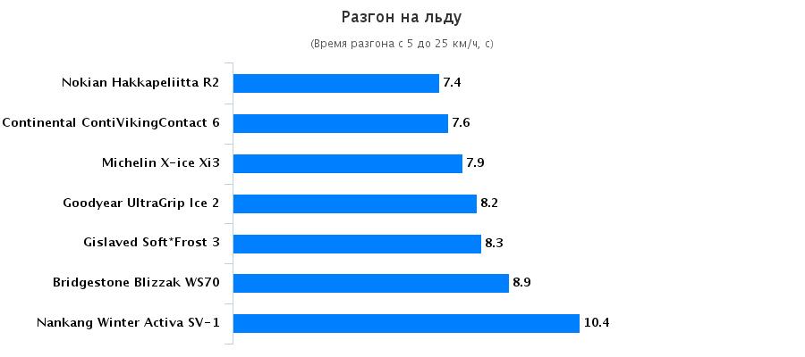 Тесты автошин: Разгон на льду Bridgestone Blizzak WS70, Continental ContiVikingContact 6, Gislaved Soft Frost 3 205/55 R16