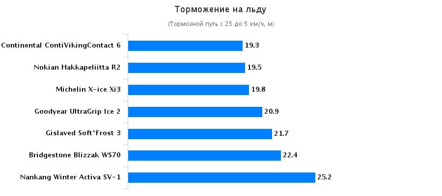 Испытание резины: Торможение на льду Bridgestone Blizzak WS70, Continental ContiVikingContact 6, Gislaved Soft Frost 3 205/55 R16