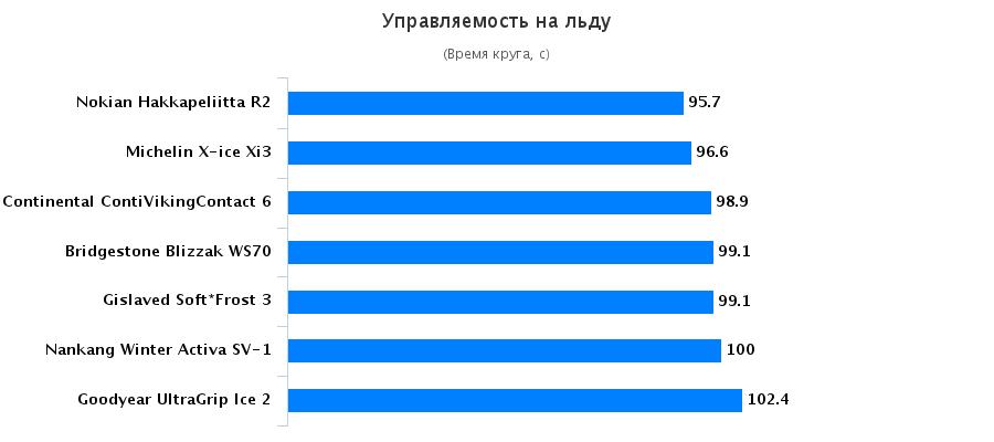 Сравнительные характеристики покрышек: Управляемость на льду Bridgestone Blizzak WS70, Continental ContiVikingContact 6, Gislaved Soft Frost 3 205/55 R16