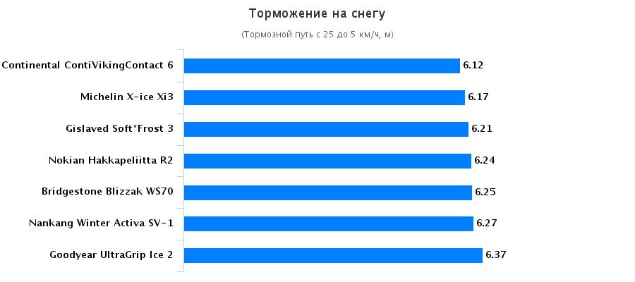Характеристики колеса: Торможение на снегу Bridgestone Blizzak WS70, Continental ContiVikingContact 6, Gislaved Soft Frost 3 205/55 R16