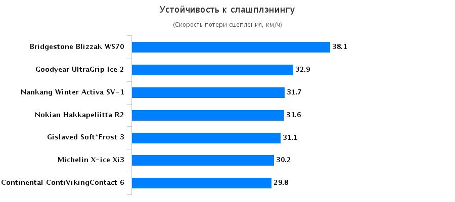 Тест драйв автошин: Устойчивость к слашплэнингу Goodyear UltraGrip Ice 2, Michelin X-Ice XI3, Nokian Hakkapeliitta R2 205/55 R16 Vi Bilagare 2015