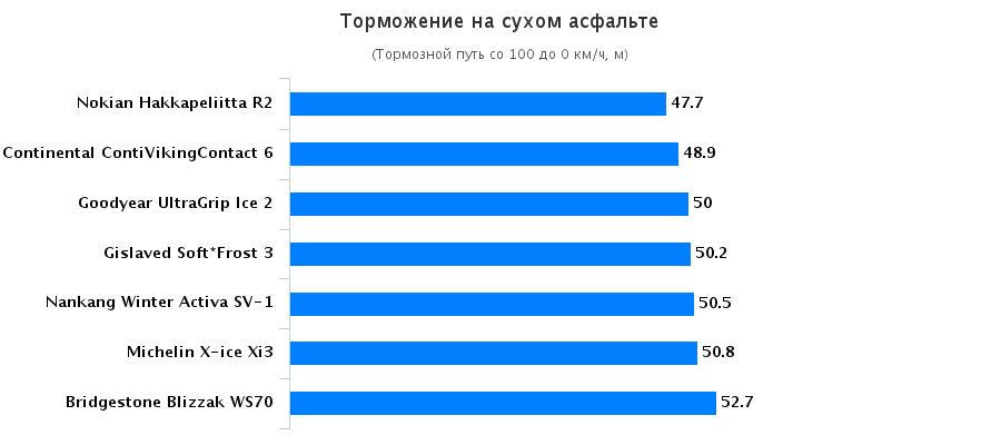 Сравнительный тест шин: Торможение на сухой дороге Goodyear UltraGrip Ice 2, Michelin X-Ice XI3, Nokian Hakkapeliitta R2 205/55 R16 Vi Bilagare 2015