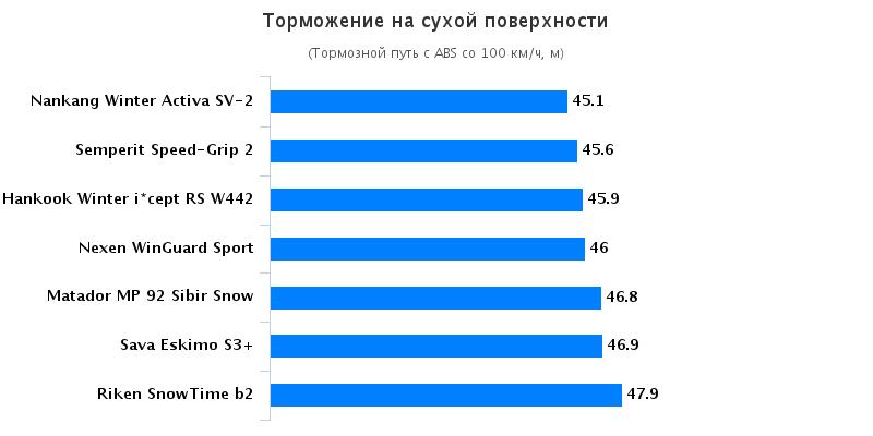 Испытание шин: Тормозной путь на сухом асфальте Nexen WinGuard Sport, Riken Snowtime B2, Sava Eskimo S3+, Semperit Speed Grip 2 185/60 R15 Autozurnal 2015