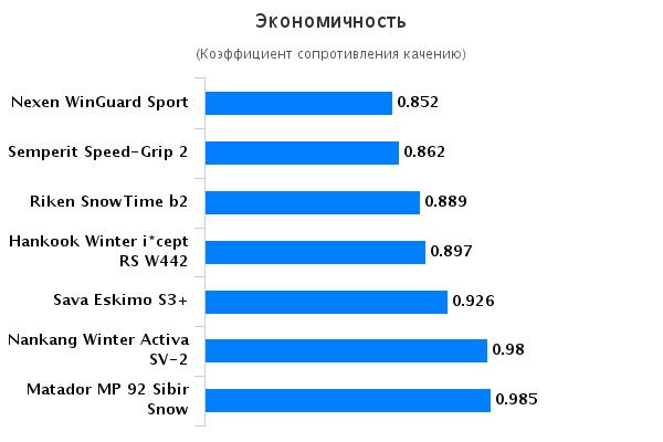 Испытание шины: Экономичность Nexen WinGuard Sport, Riken Snowtime B2, Sava Eskimo S3+, Semperit Speed Grip 2 185/60 R15 Autozurnal 2015