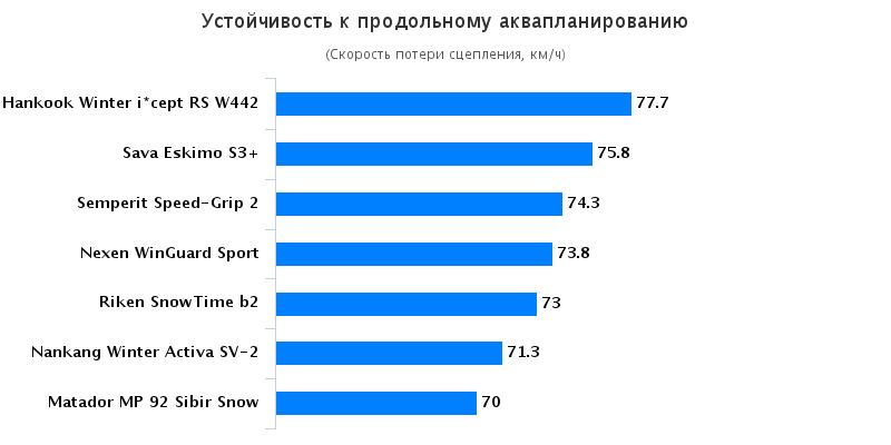 Тесты покрышек: Устойчивость к продольному аквапланированию Nexen WinGuard Sport, Riken Snowtime B2, Sava Eskimo S3+, Semperit Speed Grip 2 185/60 R15 Autozurnal 2015