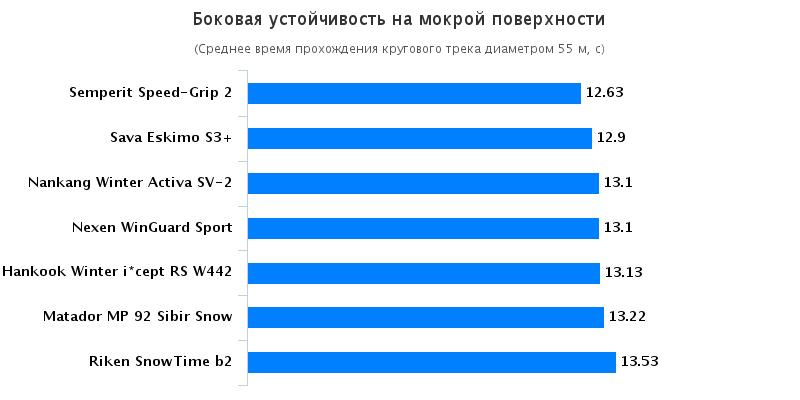 Обзор резины: Боковая устойчивость на мокрой поверхности Hankook Winter I*Cept RS W442, Matador MP-92 Sibir Snow, Nankang Winter Activa SV-55 185/60/15 Автожурнал 2015