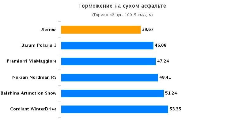 Испытание колеса: Торможение на сухой поверхности Barum Polaris 3, Cordiant Winter Drive, Nokian Nordman RS, Premiorri ViaMaggiore, Белшина ArtMotion Snow 205/55 R16 Auto Bild Беларусь 2015