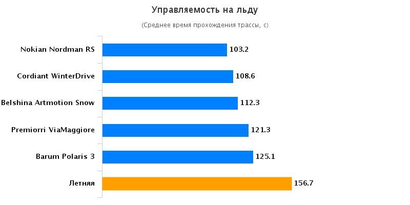 Сравнение шин: Управляемость на льду Barum Polaris 3, Cordiant Winter Drive, Nokian Nordman RS, Premiorri ViaMaggiore, Белшина ArtMotion Snow 205/55 R16 Auto Bild Беларусь 2015