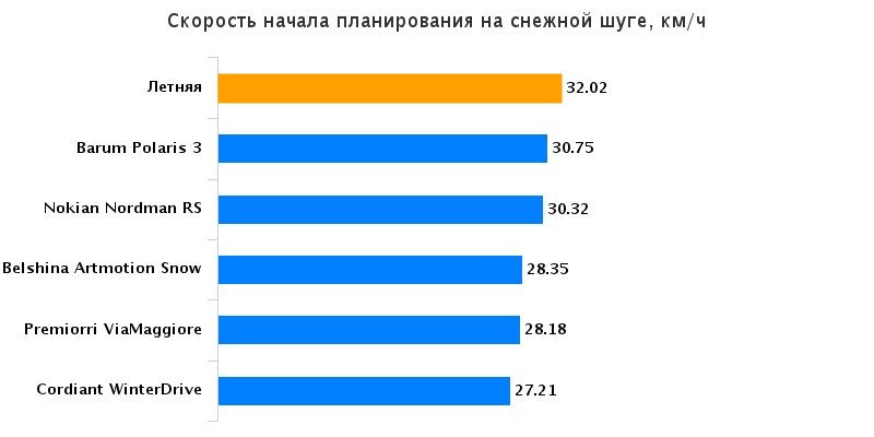 Характеристики покрышки: Скорость начала планирования на снежной шуге Barum Polaris 3, Cordiant Winter Drive, Nokian Nordman RS, Premiorri ViaMaggiore, Белшина ArtMotion Snow 205/55/16 Auto Bild Беларусь 2015