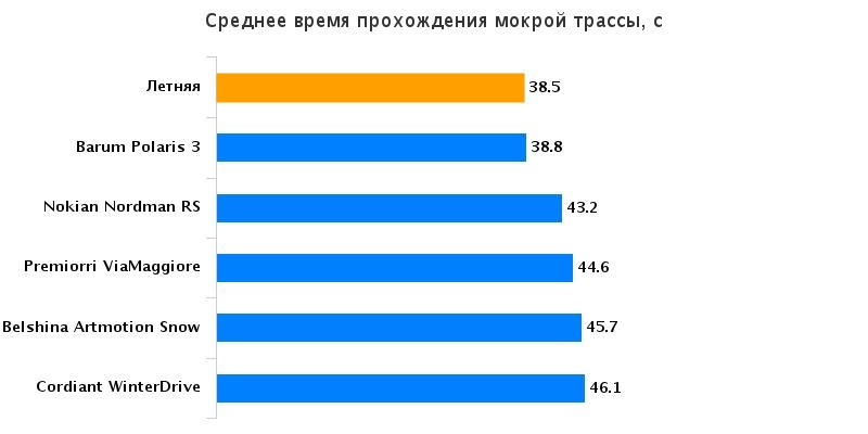 Сравнительные характеристики шин: Среднее время прохождения мокрой трассы Barum Polaris 3, Cordiant Winter Drive, Nokian Nordman RS, Premiorri ViaMaggiore, Белшина ArtMotion Snow 205/55/16 Auto Bild Беларусь 2015