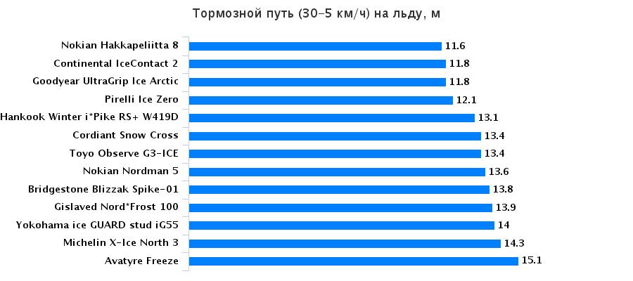Тестирование покрышек: Торможение на льду Bridgestone Blizzak Spike-01, Continental IceContact 2, Goodyear UltraGrip Ice Arctic 205/55/16 За рулём 2015