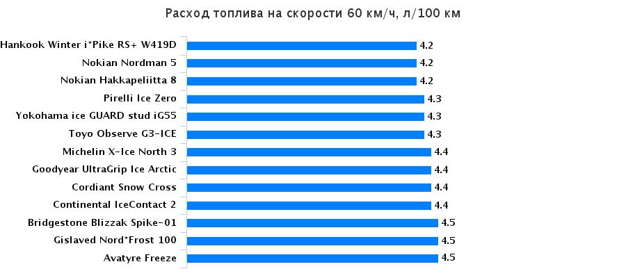 Обзор колеса: Расход топлива Hankook Winter I*Pike RS W419, Michelin X-Ice North 3, Nokian Hakkapeliitta 8 205/55 R16 За рулём 2015
