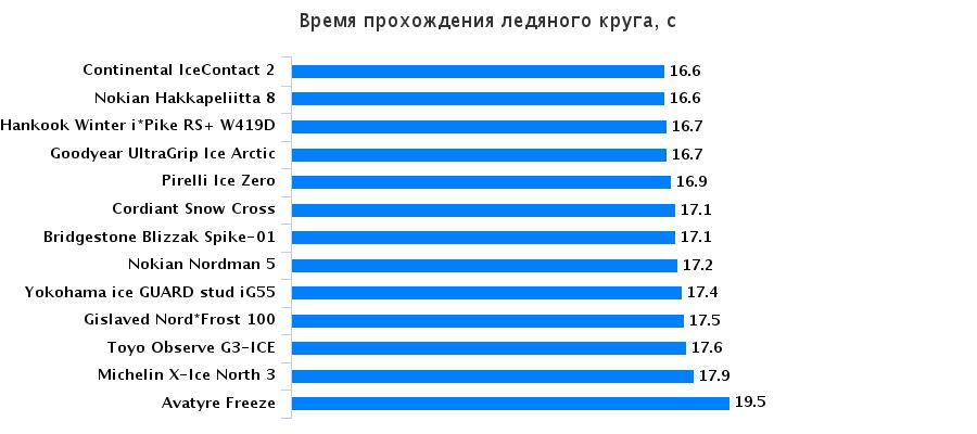 Сравнительный тест автошин: Время прохождения ледяного круга Bridgestone Blizzak Spike-01, Continental IceContact 2, Goodyear UltraGrip Ice Arctic 205/55/16 За рулём 2015