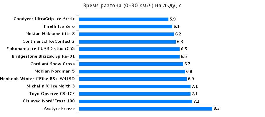 Сравнительные характеристики шины: Разгон на льду Hankook Winter I*Pike RS W419, Michelin X-Ice North 3, Nokian Hakkapeliitta 8 205/55 R16 За рулём 2015