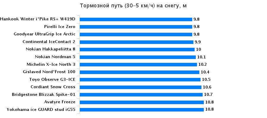 Испытание автошин: Торможение на снежной дороге Hankook Winter I*Pike RS W419, Michelin X-Ice North 3, Nokian Hakkapeliitta 8 205/55 R16 За рулём 2015