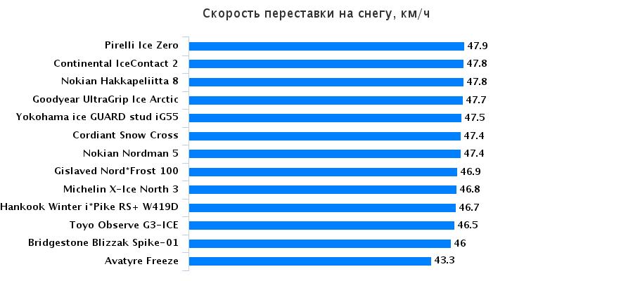 Тесты шин: Скорость переставки на снегу Nokian Nordman 5, Pirelli Ice Zero, Toyo Observe G3-Ice, Yokohama Ice Guard IG55 205/55 R16 За рулём 2015