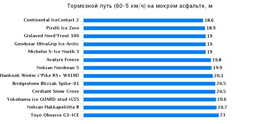 Характеристики резины: Тормозной путь на мокрой поверхности Bridgestone Blizzak Spike-01, Continental IceContact 2, Goodyear UltraGrip Ice Arctic 205/55/16 За рулём 2015