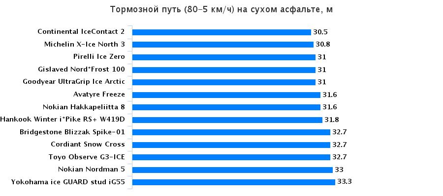 Сравнение шины: Торможение на сухом асфальте Nokian Nordman 5, Pirelli Ice Zero, Toyo Observe G3-Ice, Yokohama Ice Guard IG55 205/55 R16 За рулём 2015