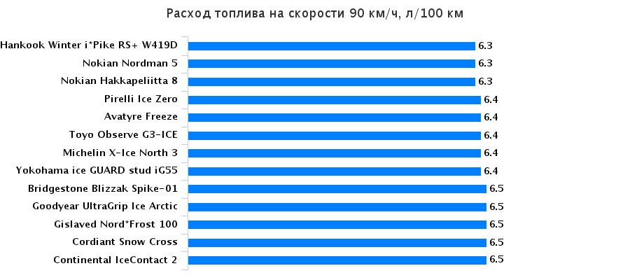 Тест покрышки: Расход топлива Bridgestone Blizzak Spike-01, Continental IceContact 2, Goodyear UltraGrip Ice Arctic 205/55/16 За рулём 2015