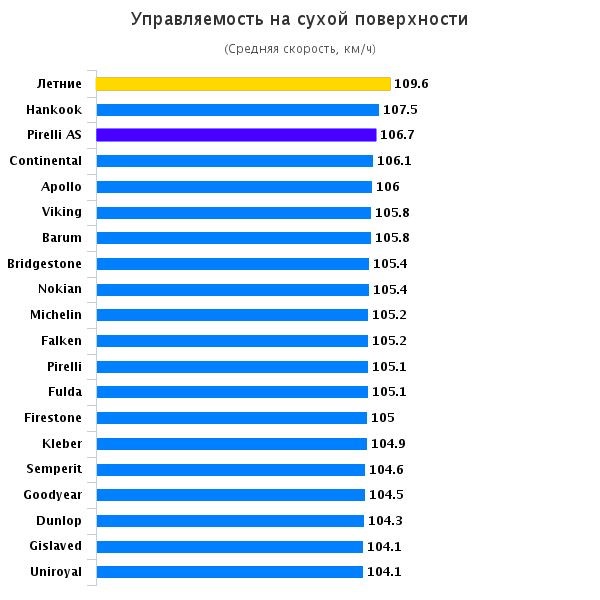 Испытание шин: Управляемость на сухой поверхности Hankook Winter I*Cept RS2 W452, Kleber Krisalp HP2, Michelin Alpin A4, Nokian WR D3, Pirelli Cinturato P7 All Season 185/60 R15 Авто Билд 2015