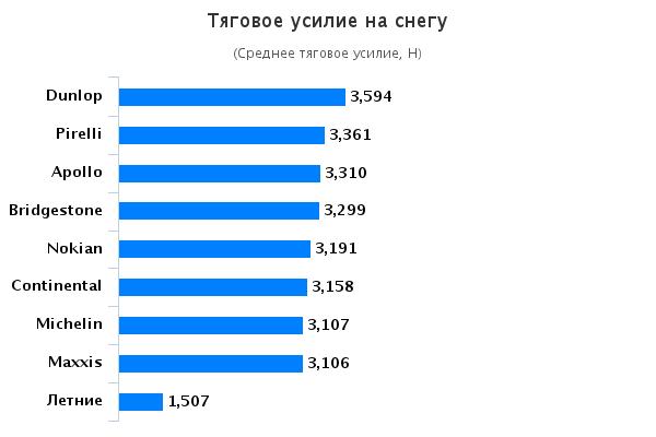 Тесты шин: Тяговое усилие на снегу Dunlop Winter Sport 5 , Maxxis WP-05 Arctictrekker, Michelin Alpin 5, Pirelli Scorpion Winter 215/65/16 Авто Билд Оллрад 2015