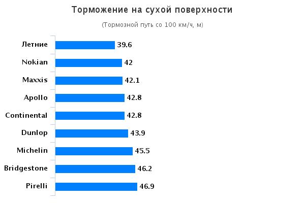 Обзор колеса: Торможение на сухой поверхности Apollo Alnac 4G, Bridgestone Blizzak LM-80 Evo, Continental ContiWinterContact TS 850 215/65/16 Auto Bild Allrad 2015