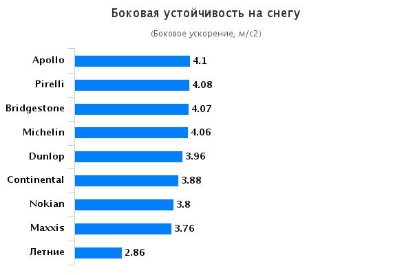 Сравнительные характеристики шины: Боковая устойчивость на снегу Dunlop Winter Sport 5 , Maxxis WP-05 Arctictrekker, Michelin Alpin 5, Pirelli Scorpion Winter 215/65/16 Авто Билд Оллрад 2015