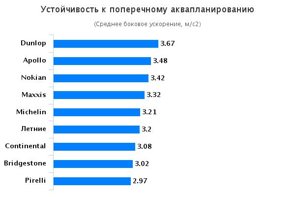 Характеристики резины: Устойчивость к поперечному аквапланированию Dunlop Winter Sport 5 , Maxxis WP-05 Arctictrekker, Michelin Alpin 5, Pirelli Scorpion Winter 215/65/16 Авто Билд Оллрад 2015