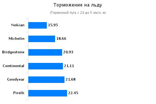 Характеристики шин: Торможение на льду Michelin X-Ice North 3, Nokian Hakkapeliitta 8, Pirelli Ice Zero 225/45/17 Авто Мотор Спорт 2015