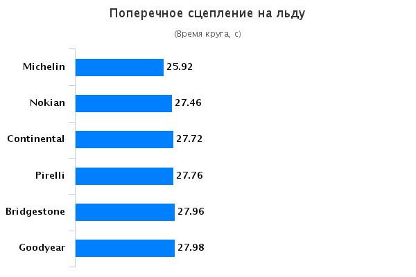Тест покрышек: Поперечное сцепление на льду Michelin X-Ice North 3, Nokian Hakkapeliitta 8, Pirelli Ice Zero 225/45/17 Авто Мотор Спорт 2015